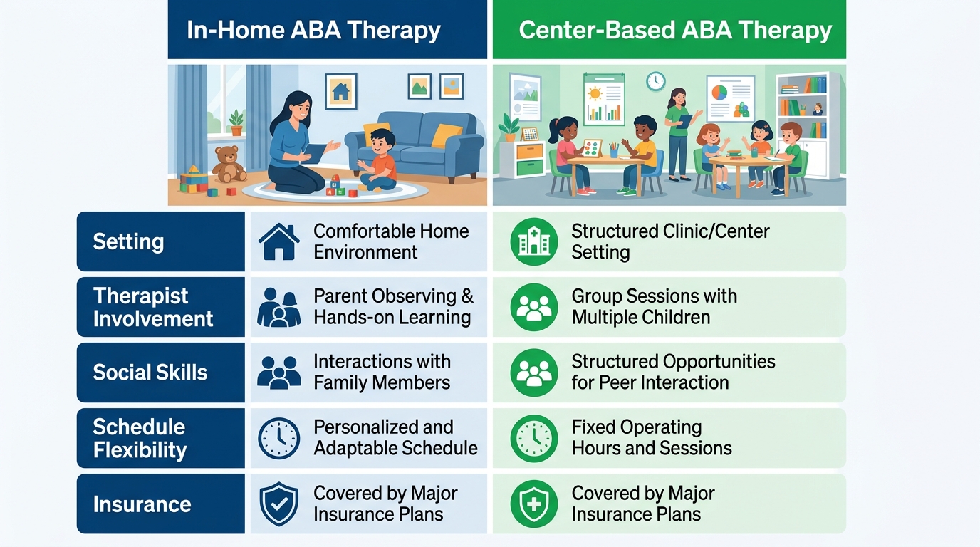 Side-by-side comparison of In-Home ABA Therapy versus Center-Based ABA Therapy showing home setting on left and clinic with peers on right, with feature rows for setting, therapist involvement, social skills, schedule flexibility, and insurance.