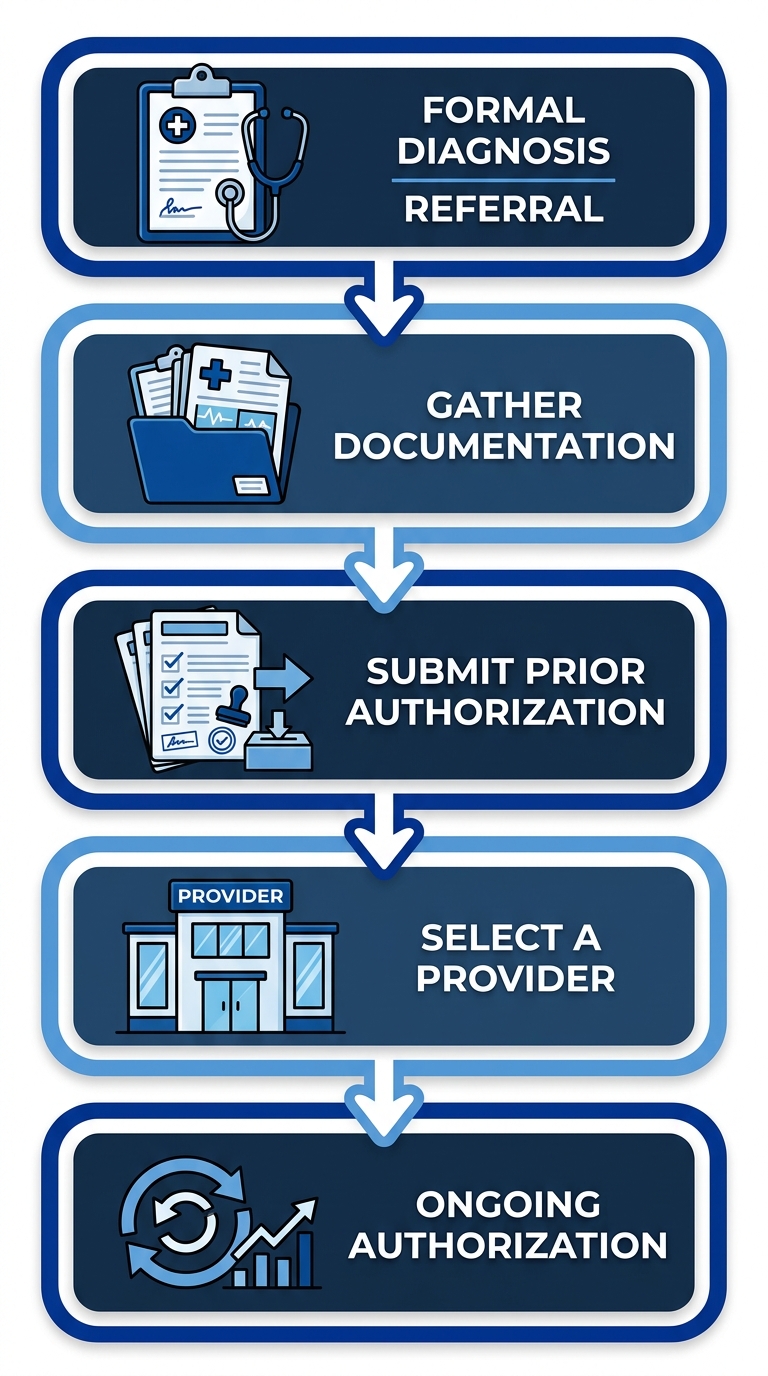 Vertical process-flow diagram illustrating 5 steps to access Medicaid ABA therapy in North Carolina.