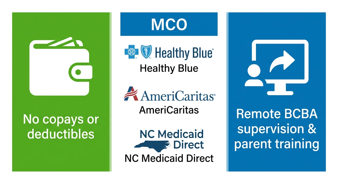 Professional infographic showing benefits of Medicaid-funded ABA therapy in Winston-Salem: cost savings, accepted MCOs, and telehealth access
