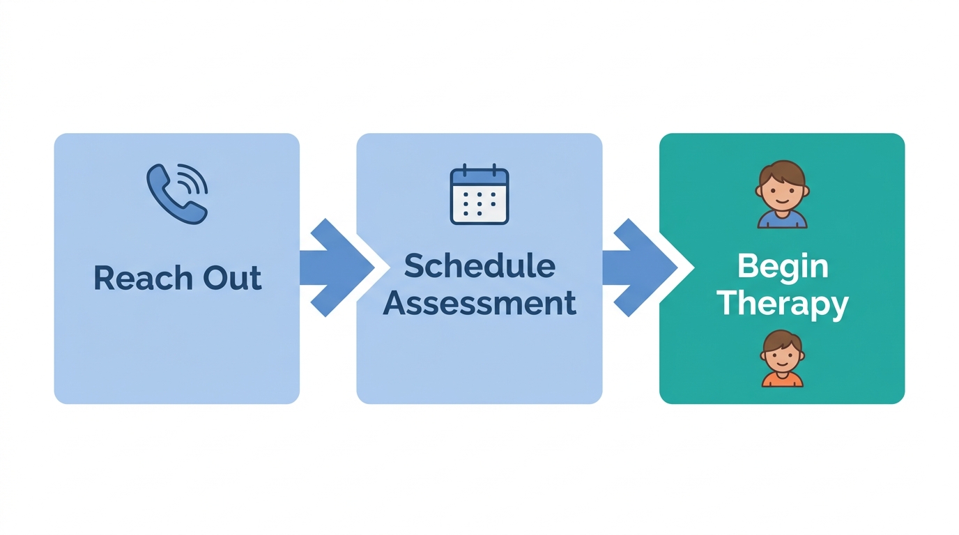 Three-step process to start ABA therapy in Augusta: Reach Out, Schedule Assessment, Begin Therapy with friendly icons and arrows.