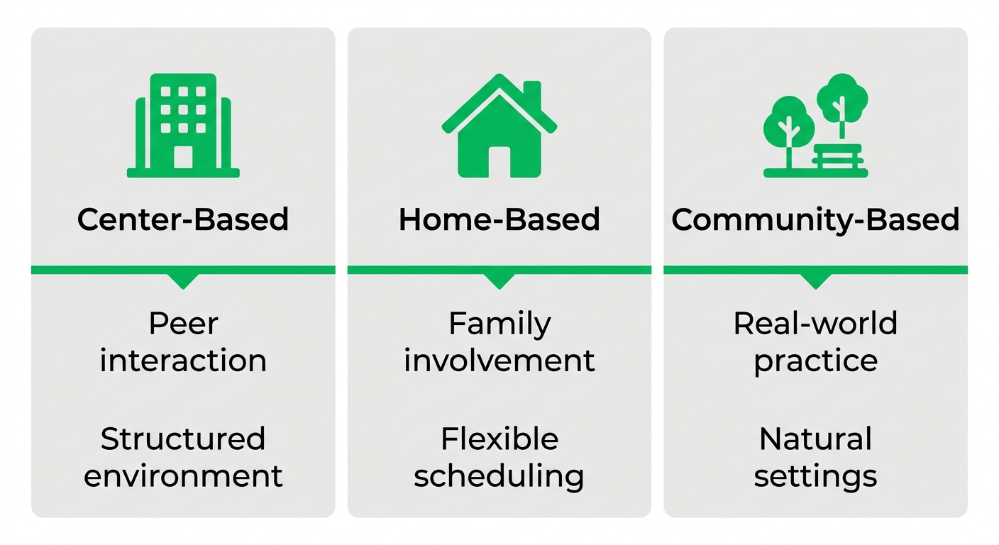 Center-based, home-based, and community-based ABA therapy delivery methods comparison infographic for Augusta, Georgia