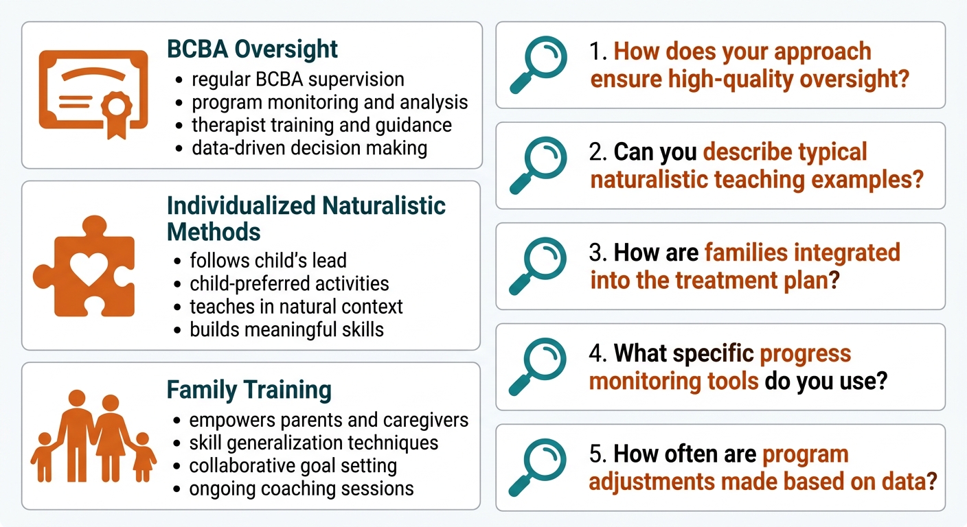 Infographic titled Choosing Quality ABA in Durham with two columns, left shows BCBA oversight, naturalistic methods, and family training icons, right lists 5 consultation questions with magnifying glass icons in warm orange and teal tones.