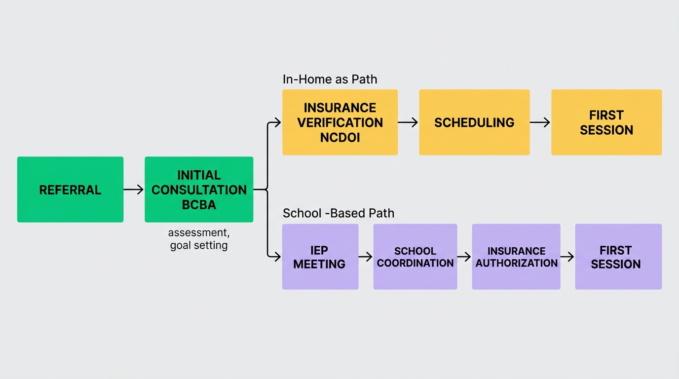 Flowchart showing the journey from referral to ABA therapy session in Winston-Salem