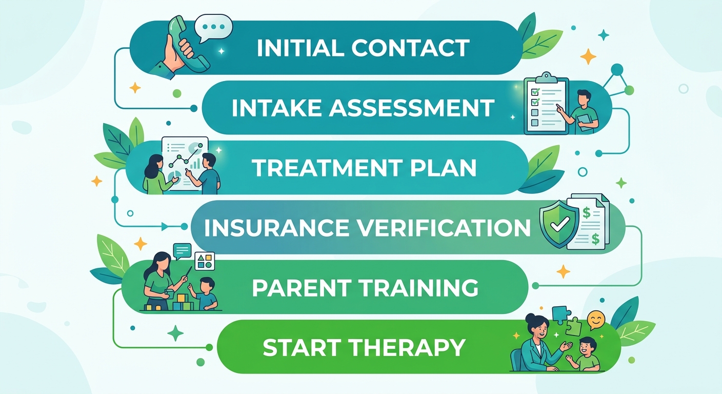 A vertical process flow diagram for starting ABA therapy in Augusta, Georgia. Steps include initial contact, intake assessment, treatment plan, insurance verification, parent training, and therapy start. Color-coded progression from teal to green with icons and short labels.