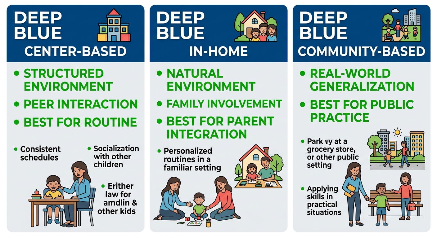 Comparison infographic of ABA therapy delivery models available for Augusta families, showing center-based, in-home, and community-based options with key features and recommended audiences in blue and green tones.
