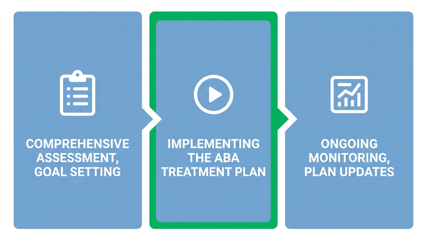 Process diagram showing three steps: Comprehensive Assessment & Goal Setting, Implementing the ABA Treatment Plan, and Ongoing Monitoring & Plan Updates with arrows between stages using calming blues and greens.