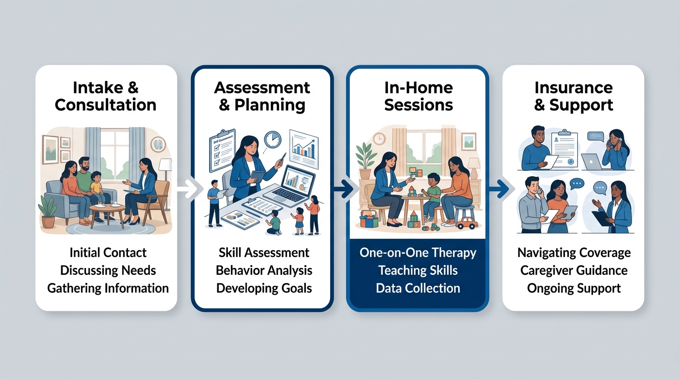 In-Home ABA Therapy Process in Greensboro flow chart showing four connected stages with icons