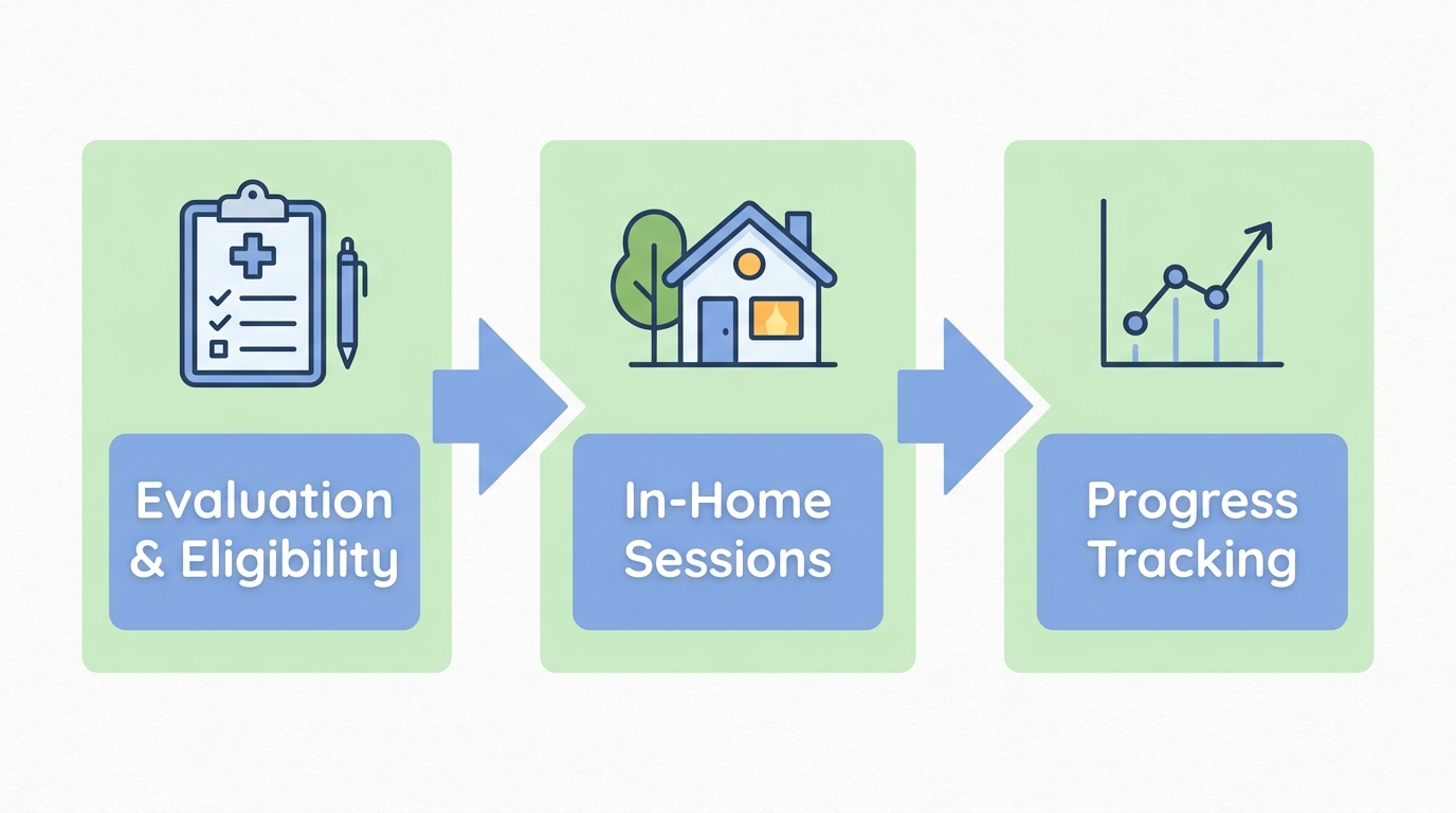 Three-step ABA therapy process: evaluation, in-home sessions, and progress tracking with arrows connecting each stage
