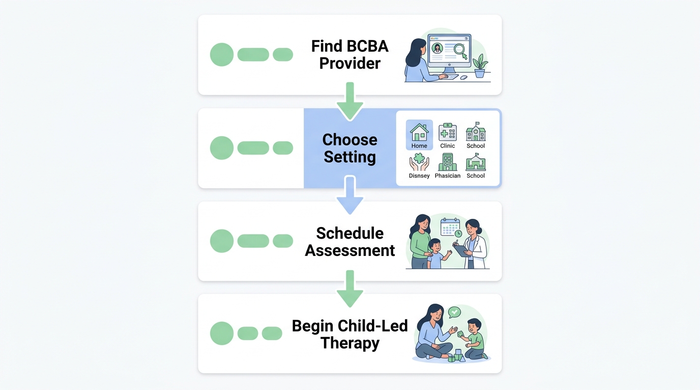 Vertical process flow showing four steps to access ABA therapy services in Raleigh, North Carolina