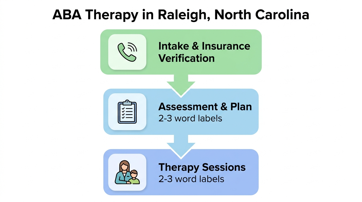 Vertical process flow showing the three stages of starting ABA therapy in Raleigh: Intake & Insurance Verification, Assessment & Plan, and Therapy Sessions, connected by downward arrows in a friendly pastel blue and green design