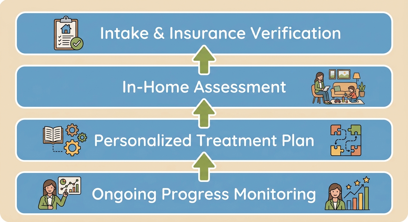 Four-step vertical process flow showing how ABA therapy works in Athens, Georgia: Intake & Insurance Verification, In-Home Assessment, Personalized Treatment Plan, and Ongoing Progress Monitoring.