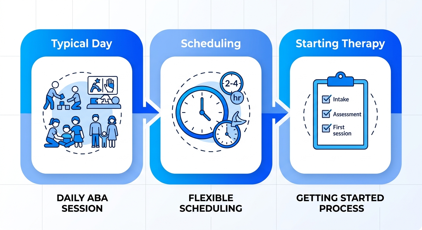 A horizontal process-flow diagram with three blue gradient rounded rectangles connected by arrows, illustrating three stages of in-home ABA therapy: typical day, scheduling, and start-up process.