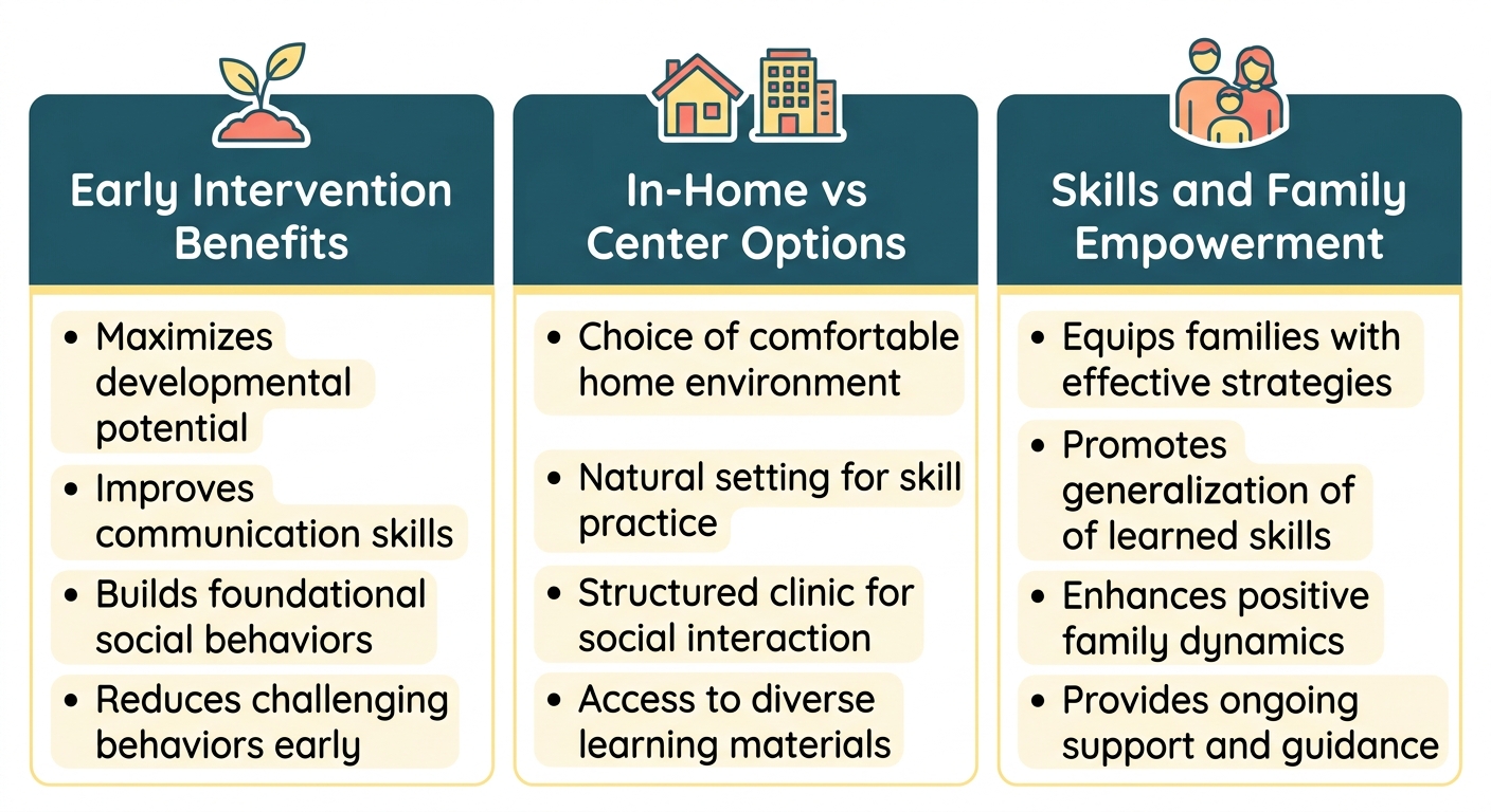Infographic showing three reasons families choose ABA therapy in Athens Georgia with icons for early intervention benefits, therapy setting options, and family empowerment.