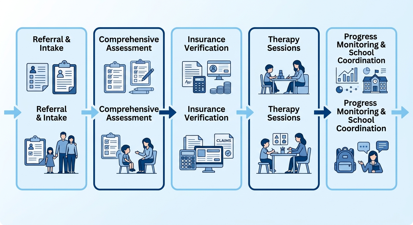 Five-stage horizontal process flow for ABA therapy journey from referral to progress monitoring