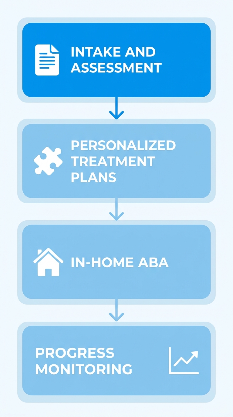 Vertical flow diagram with four connected steps showing the ABA therapy journey in Athens, Georgia: Intake and Assessment, Personalized Treatment Plans, In-Home ABA, and Progress Monitoring, with document, puzzle, home, and graph icons.