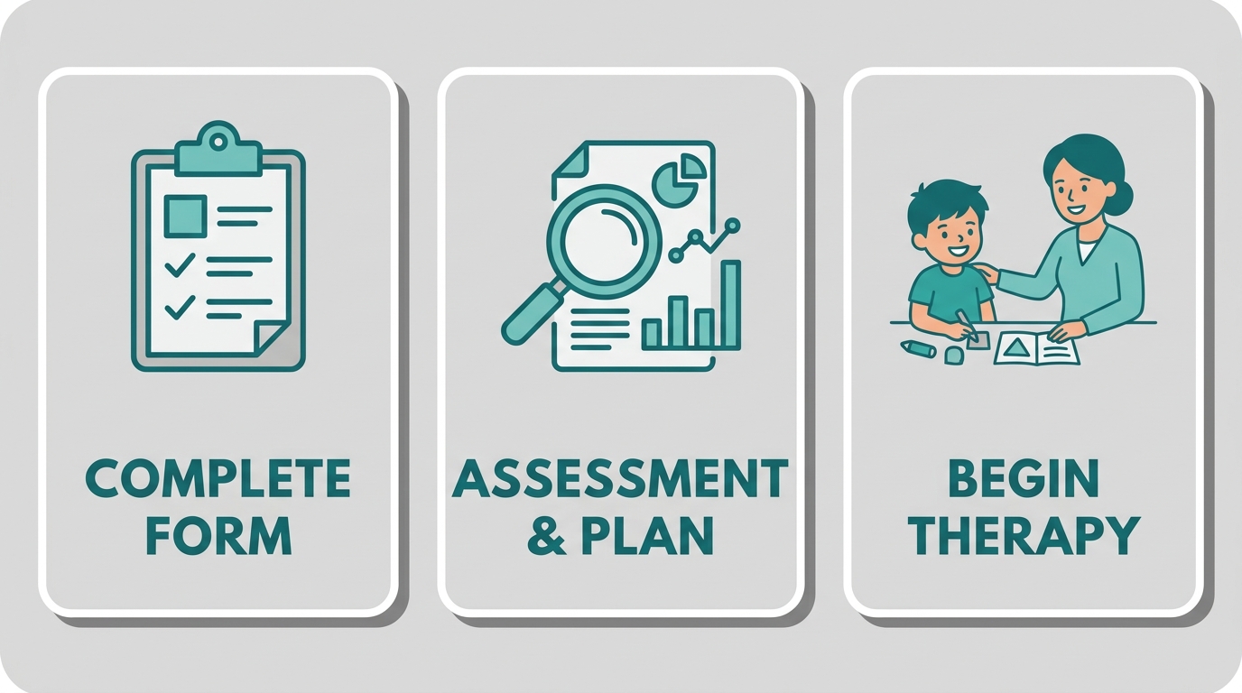 Three-step process for starting ABA therapy in Durham, North Carolina showing referral, assessment, and therapy initiation