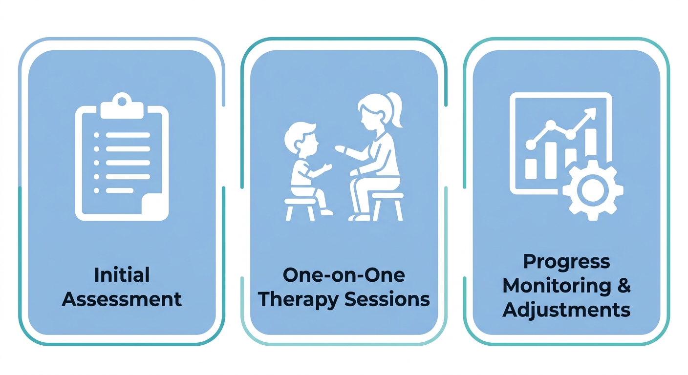 Horizontal process flow showing three steps of in-home ABA therapy: Initial Assessment, One-on-One Therapy Sessions, and Progress Monitoring & Adjustments