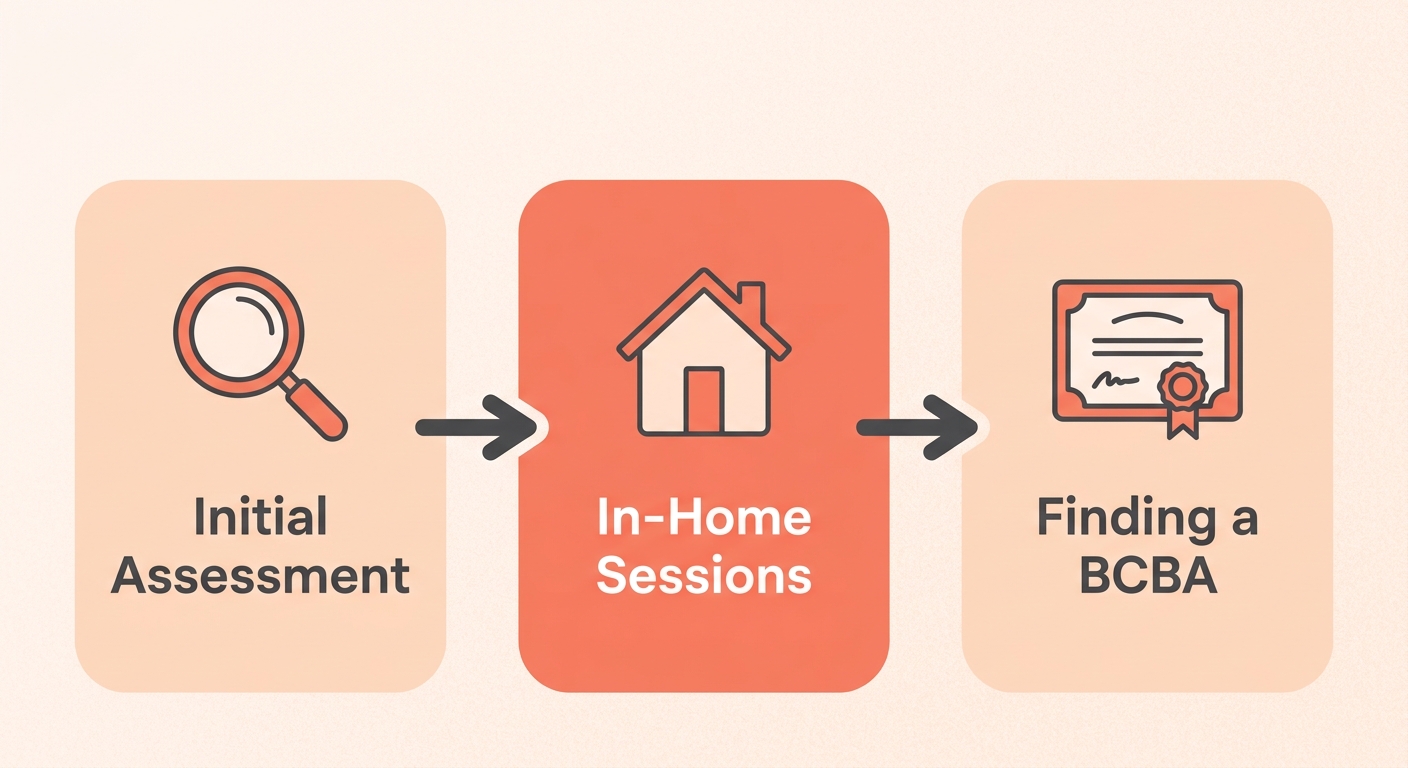 Horizontal process flow showing three steps to start in-home ABA therapy in Charlotte: Initial Assessment, In-Home Sessions, and Finding a BCBA
