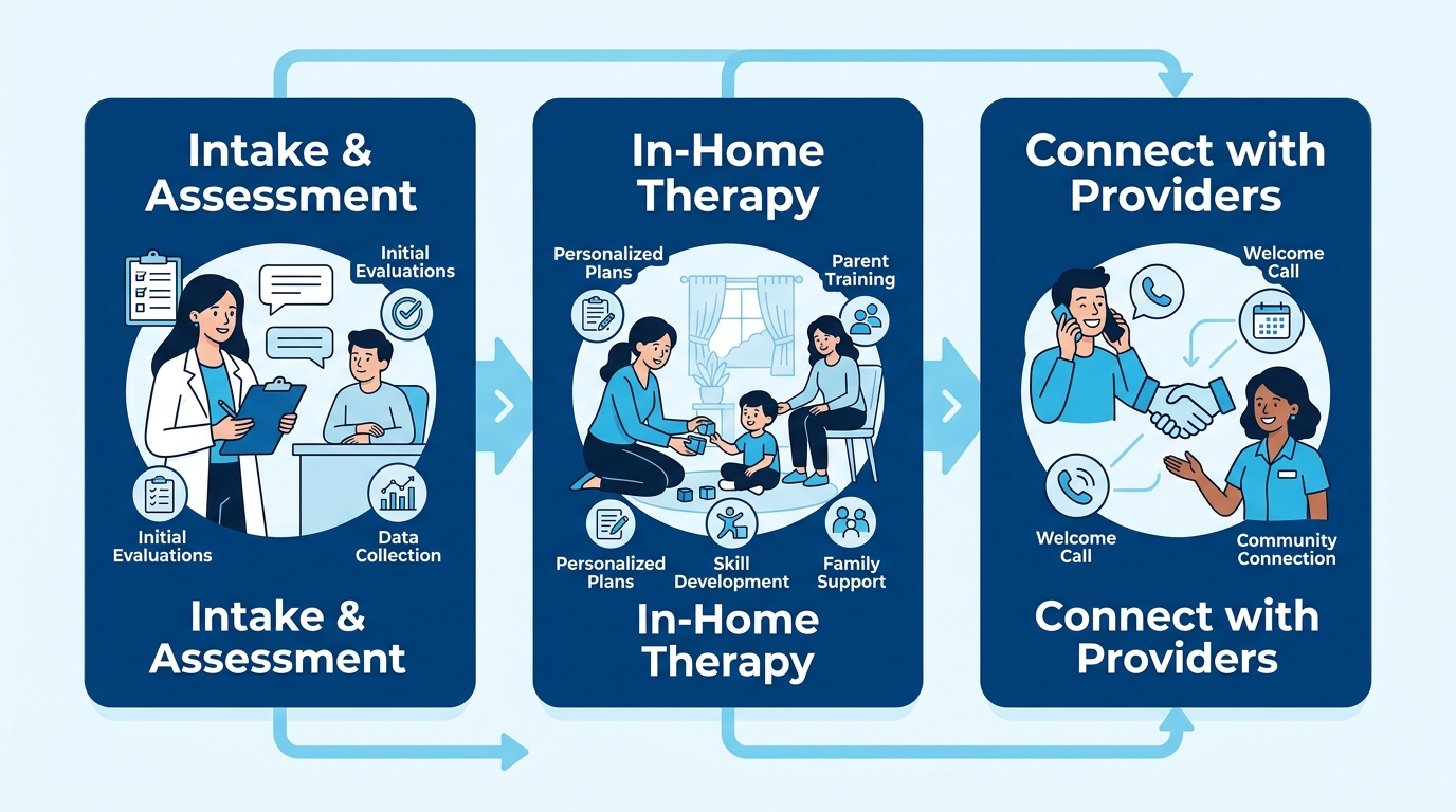 Three-step process flow showing how ABA therapy works in Charlotte: Intake and Assessment, Setting Up In-Home Therapy, and Connecting with Providers visualized in a clean infographic style.