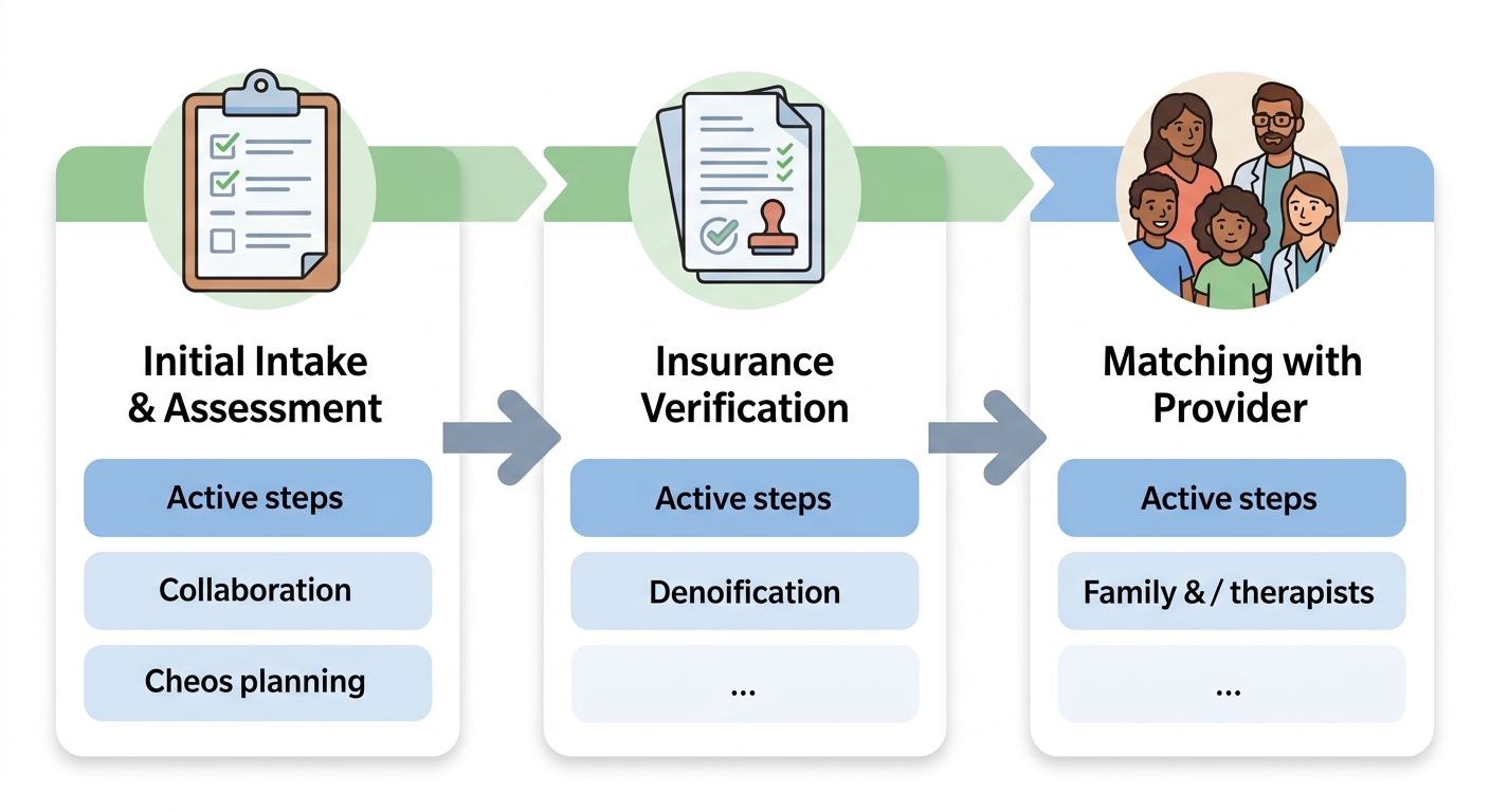 Three-step horizontal process flow diagram showing initial intake and assessment, insurance verification, and matching with a qualified provider for ABA therapy services in Savannah.