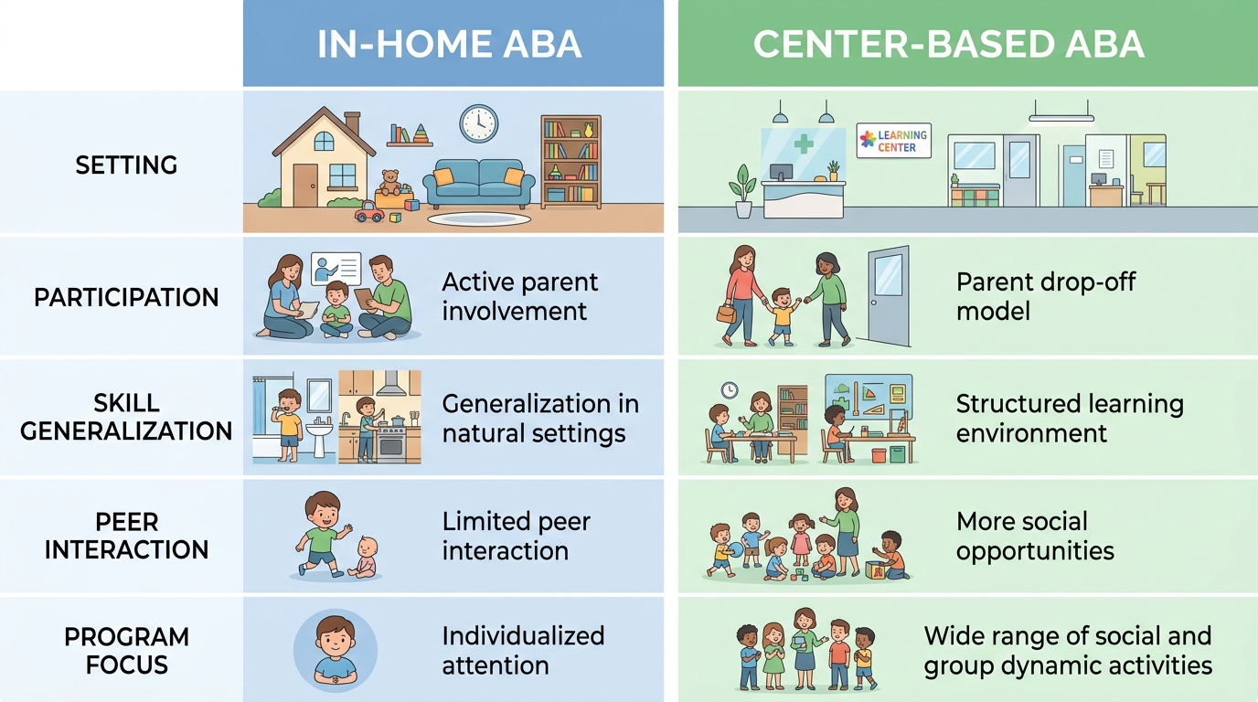 Side-by-side comparison of in-home ABA and center-based ABA therapy with icons for environment, parent involvement, skill generalization, and peer interaction.
