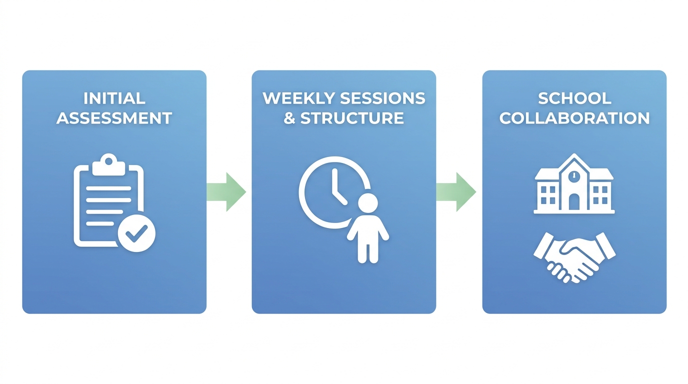Three-step process showing how home-based ABA therapy works in Charlotte, North Carolina