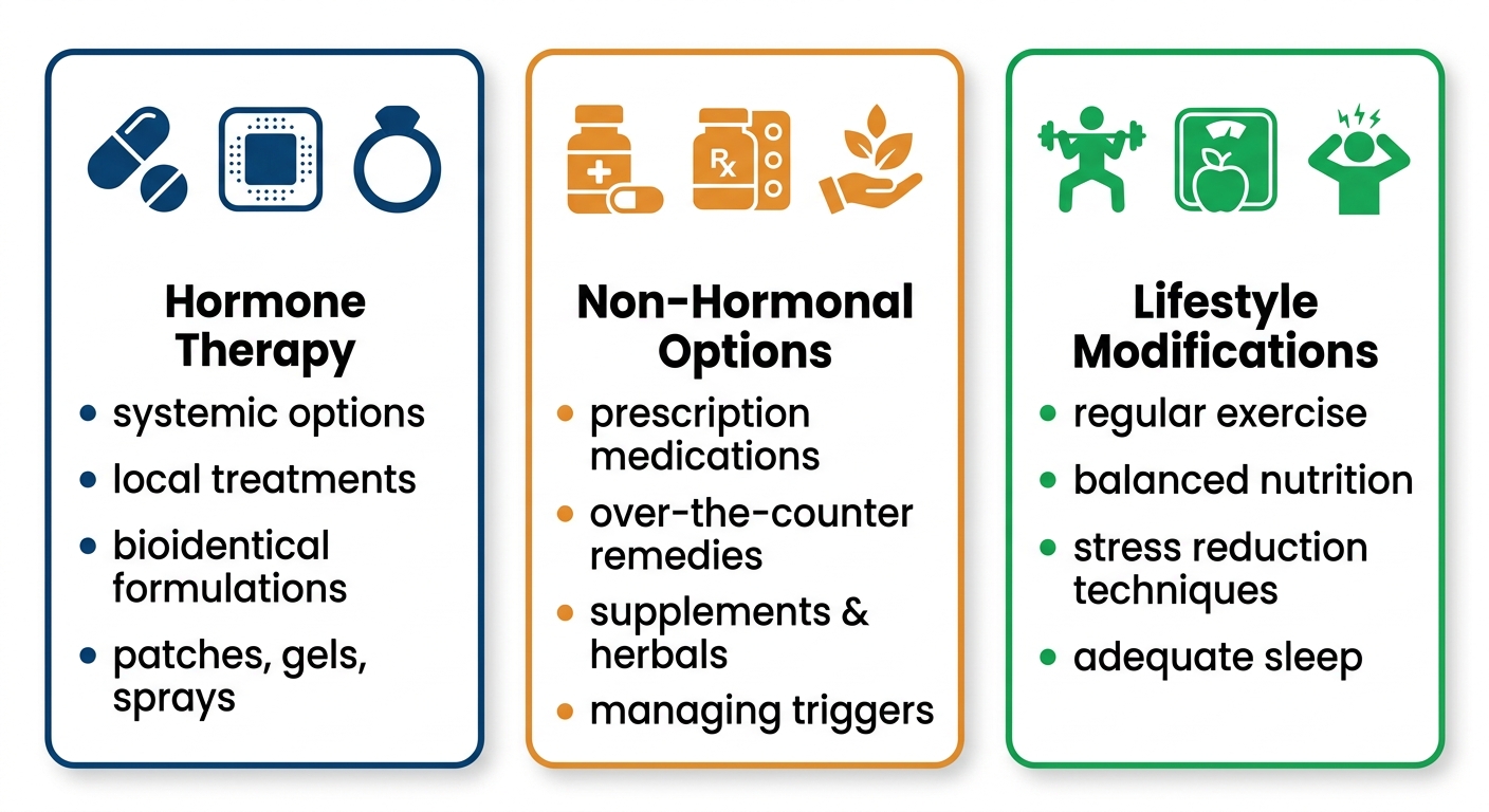 Infographic comparing three columns: Hormone Therapy with systemic, local, and bioidentical options; Non-Hormonal Options with medication and lifestyle icons; Lifestyle Modifications with exercise, diet, and stress relief icons.
