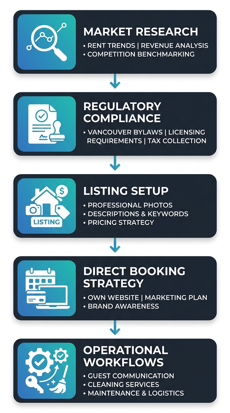 Five-step vertical process illustration showing the short-term rental launch path from Market Research to Operational Workflows in Vancouver