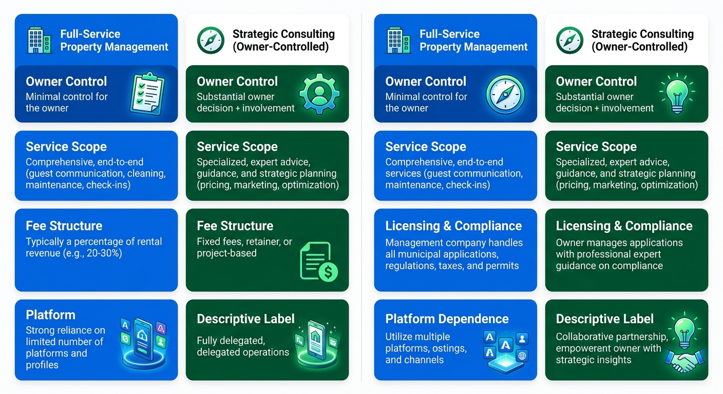 Two-panel comparison infographic: full-service property management versus strategic owner-controlled consulting