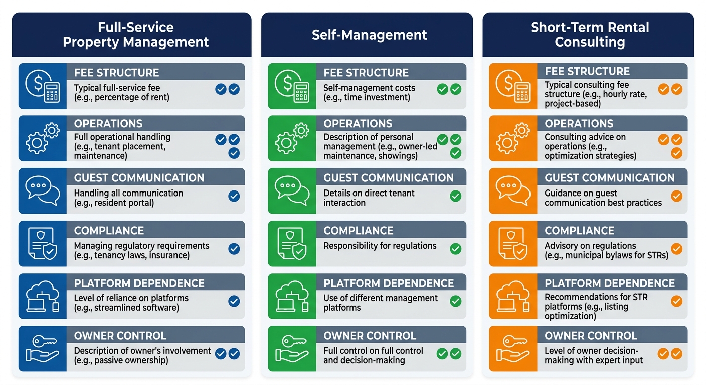 Infographic comparing Full-Service Property Management, Self-Management, and Short-Term Rental Consulting across fee structure, operations, guest communication, compliance, platform dependence, and owner control.