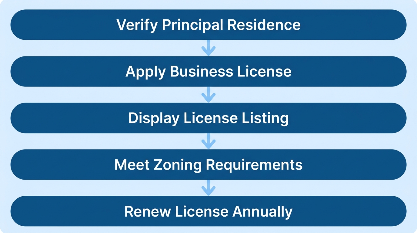 Vertical process-flow diagram for Vancouver short-term rental compliance