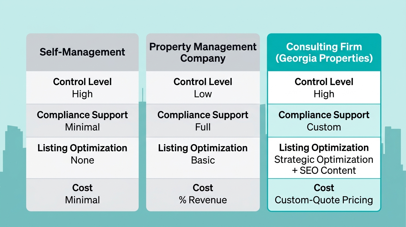 Comparison infographic showing self-management, property management company, and consulting firm for Vancouver short-term rental owners across control, compliance, optimization, and cost metrics.