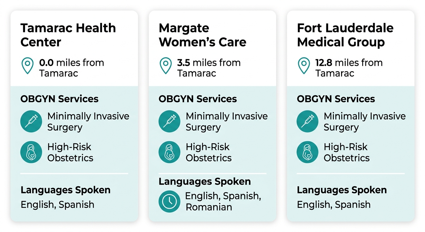 OBGYN services infographic for Miramar, Weston, and Pembroke Pines offices with distance, key services, and languages spoken