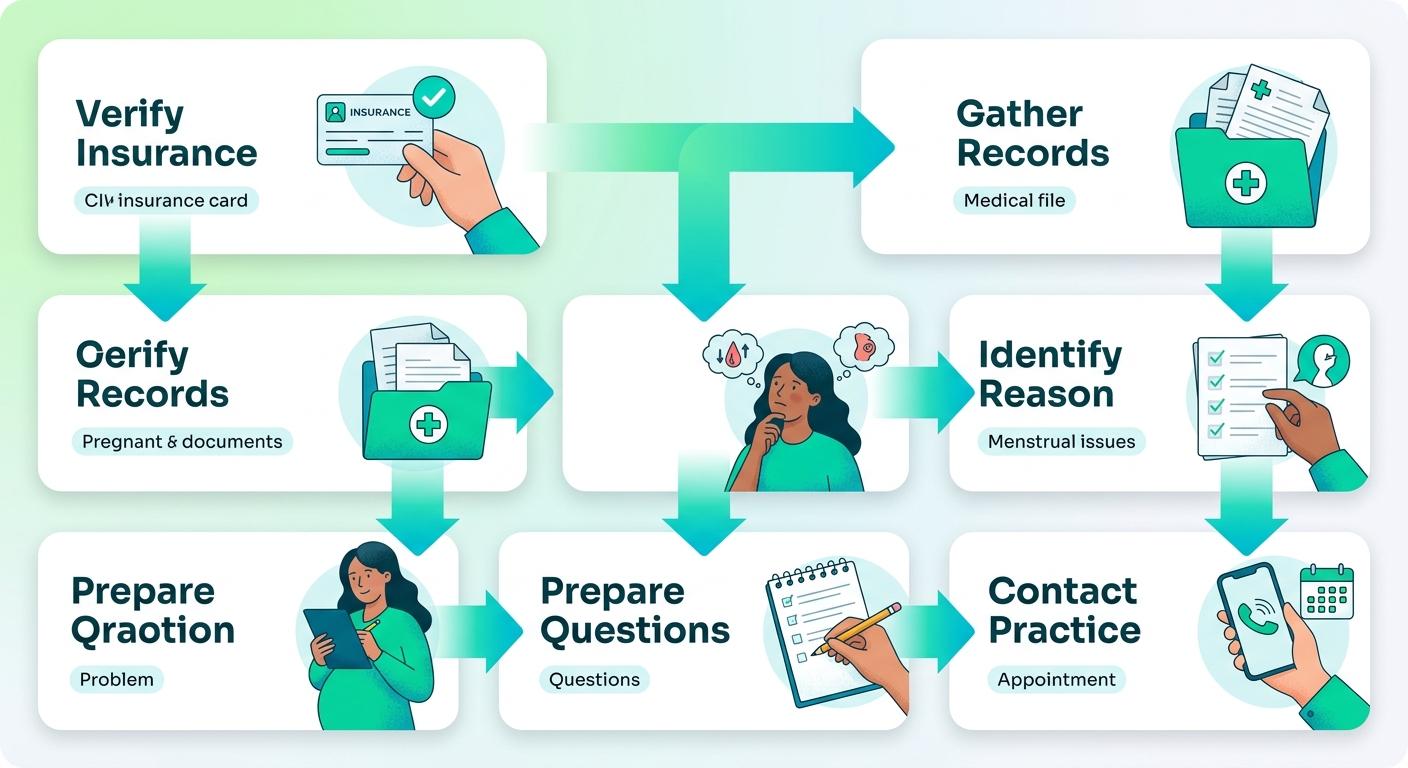 Five-step process flow for scheduling OBGYN care showing steps from verify insurance to contact practice with teal gradient design