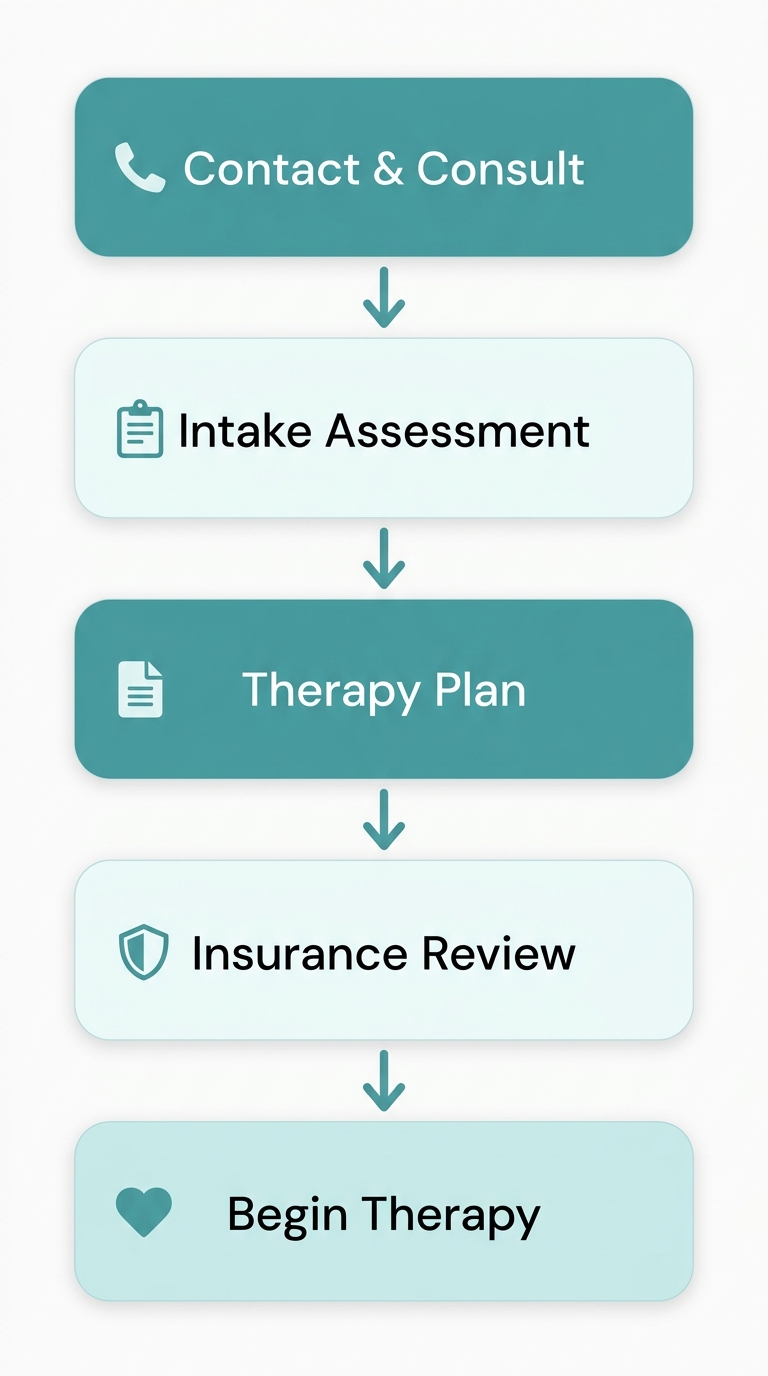 5-step process flow showing how to begin ABA therapy