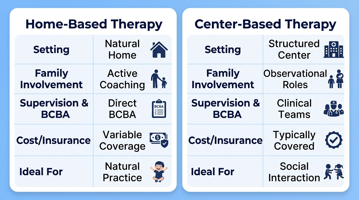 Visual comparison of home-based and center-based ABA therapy options