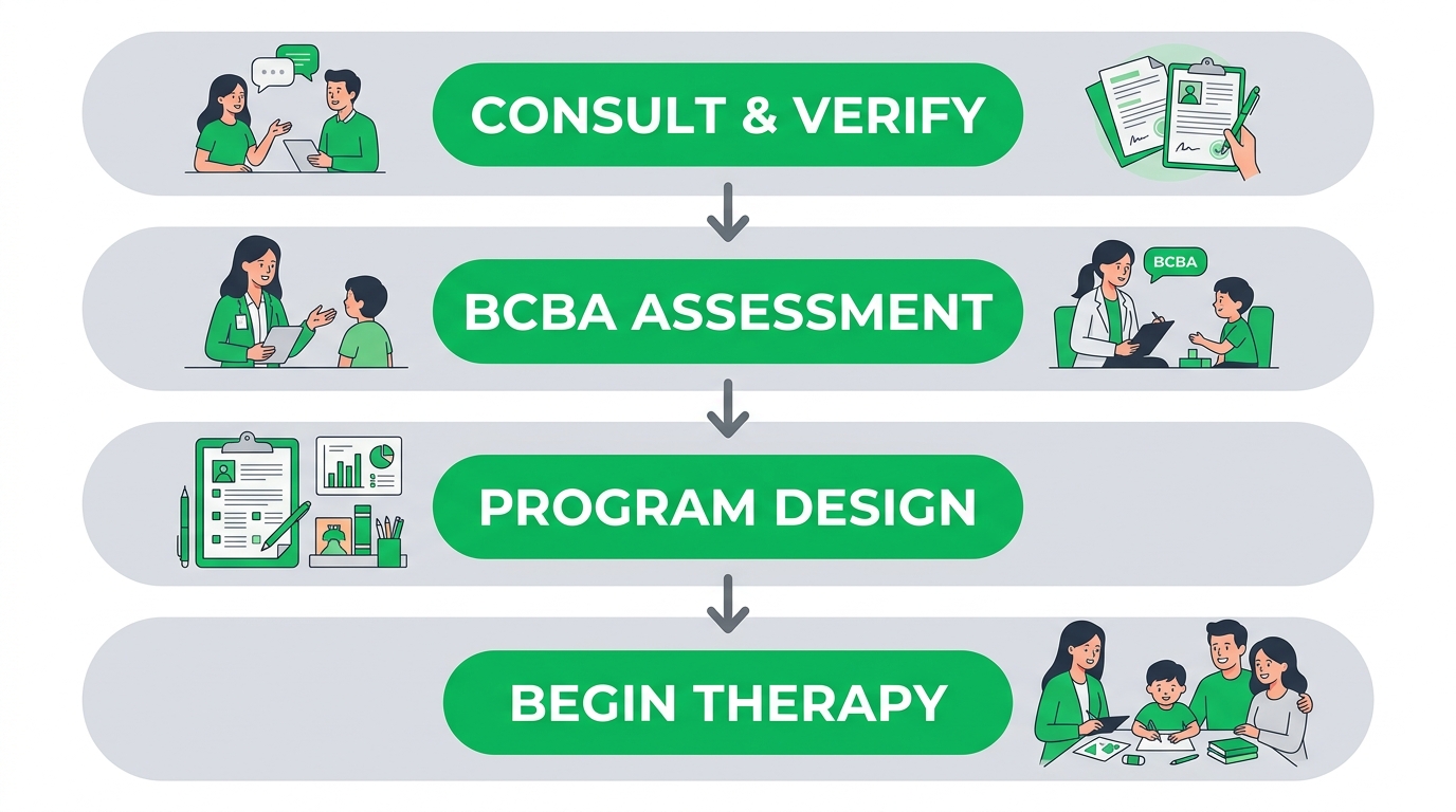 Starting your child's ABA journey in Greensboro: intake and assessment process flow