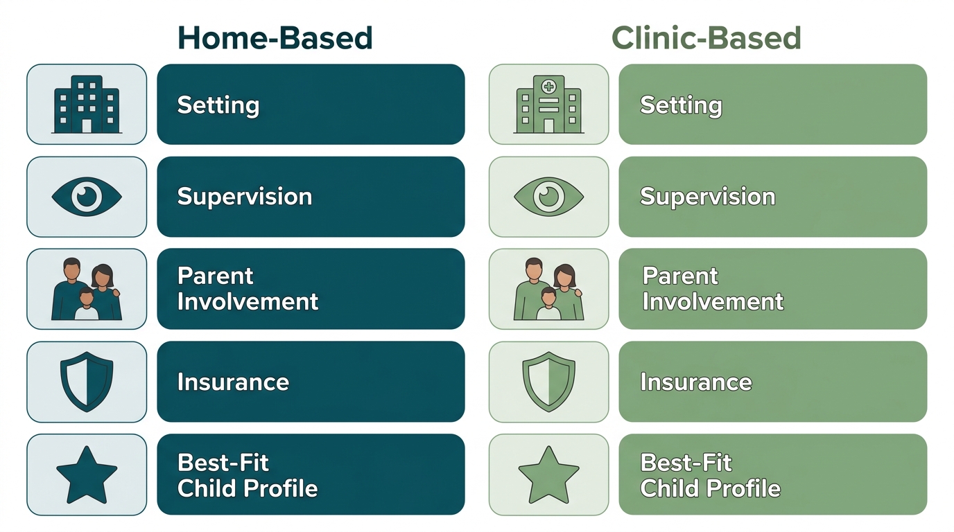 Comparison infographic of home-based versus clinic-based ABA therapy options in Greensboro, North Carolina, with two columns showing setting, supervision, parent involvement, insurance, and best-fit child profile.