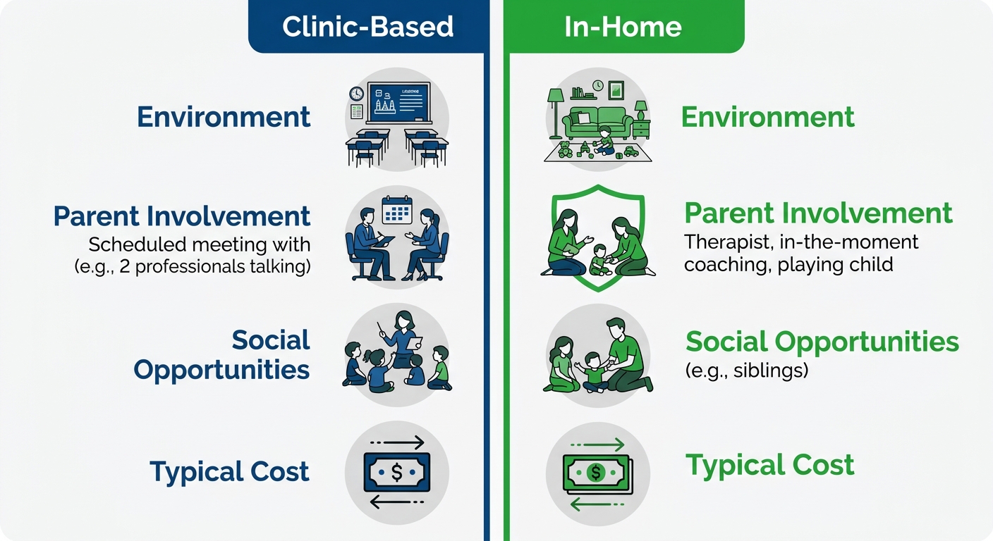 Infographic comparing clinic-based and in-home ABA therapy
