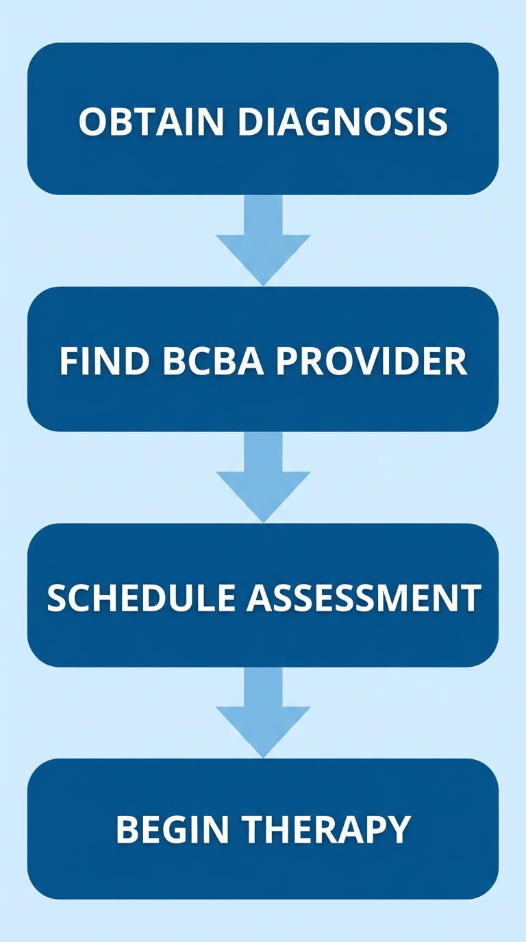 Vertical process flow showing four steps to start ABA therapy in Columbus