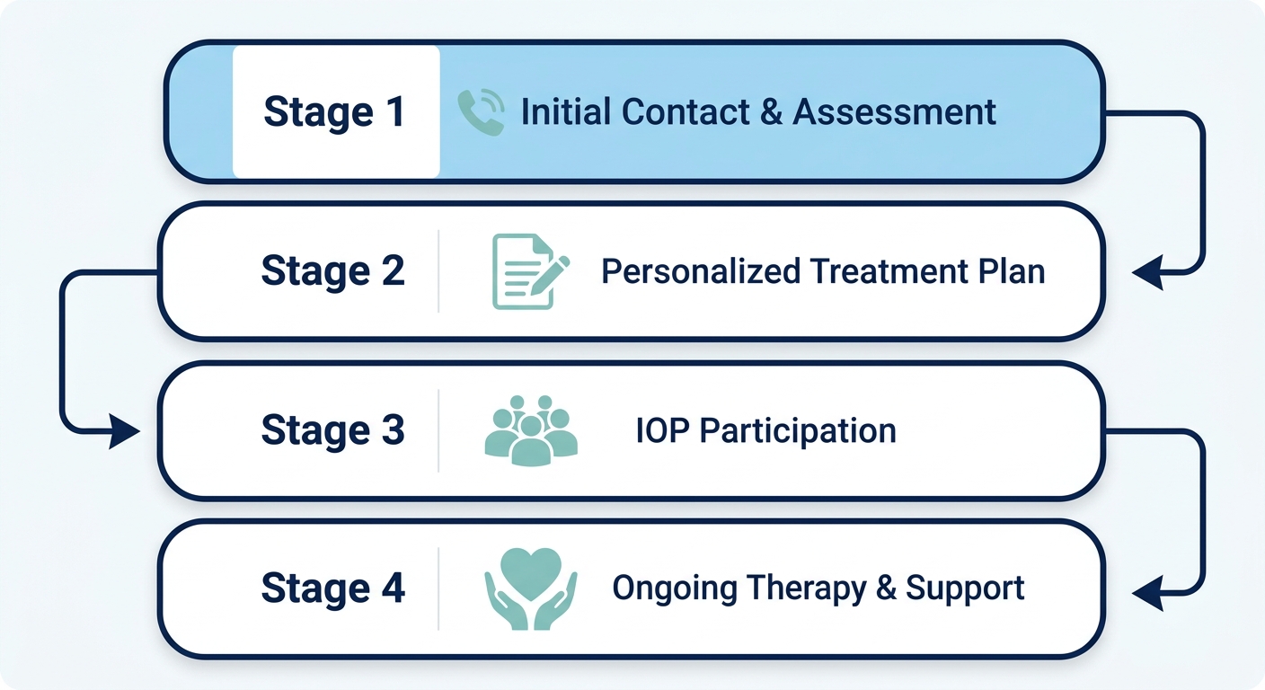 Four-stage vertical process flow of Rosewood Recovery's alcohol treatment journey from initial assessment through ongoing support
