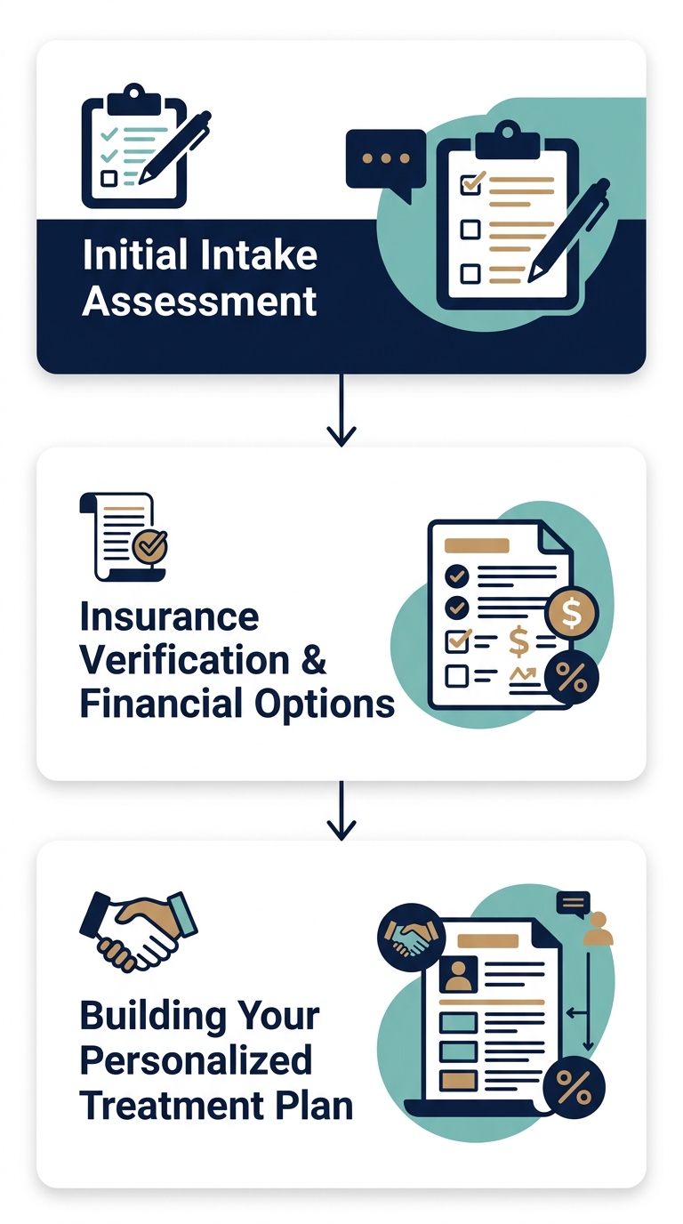 Addiction treatment intake process flow showing three stages: Initial Intake Assessment, Insurance Verification, and Personalized Treatment Plan