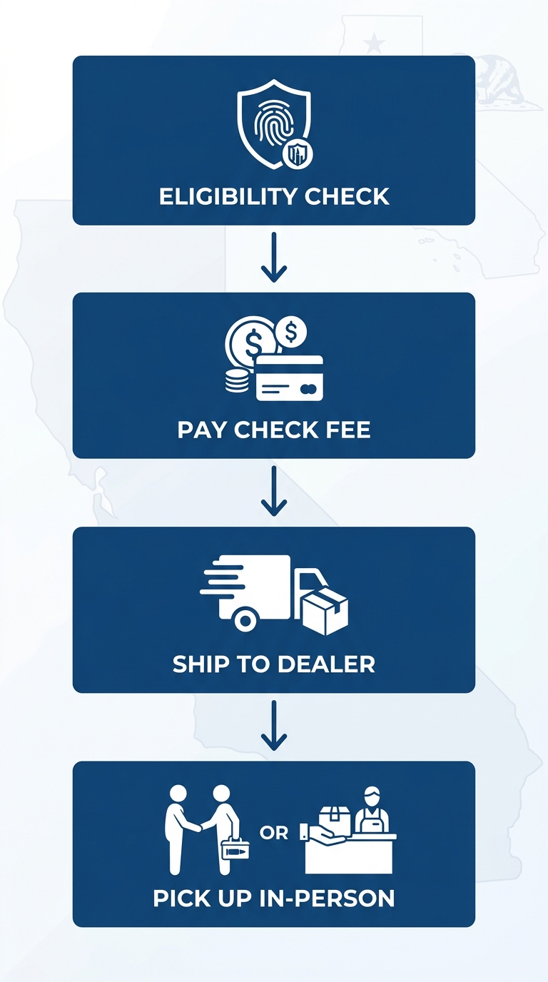 Vertical process-flow diagram showing California ammunition background check steps: eligibility by CA DOJ, fee payment, shipping to licensed dealer, and in-person pickup