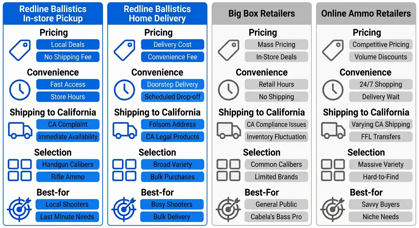 Comparison of ammunition buying options near Rancho Cordova: Redline Ballistics in-store pickup and home delivery, big box retailers, and online ammo retailers with icons for pricing, convenience, shipping, selection, and best-for.