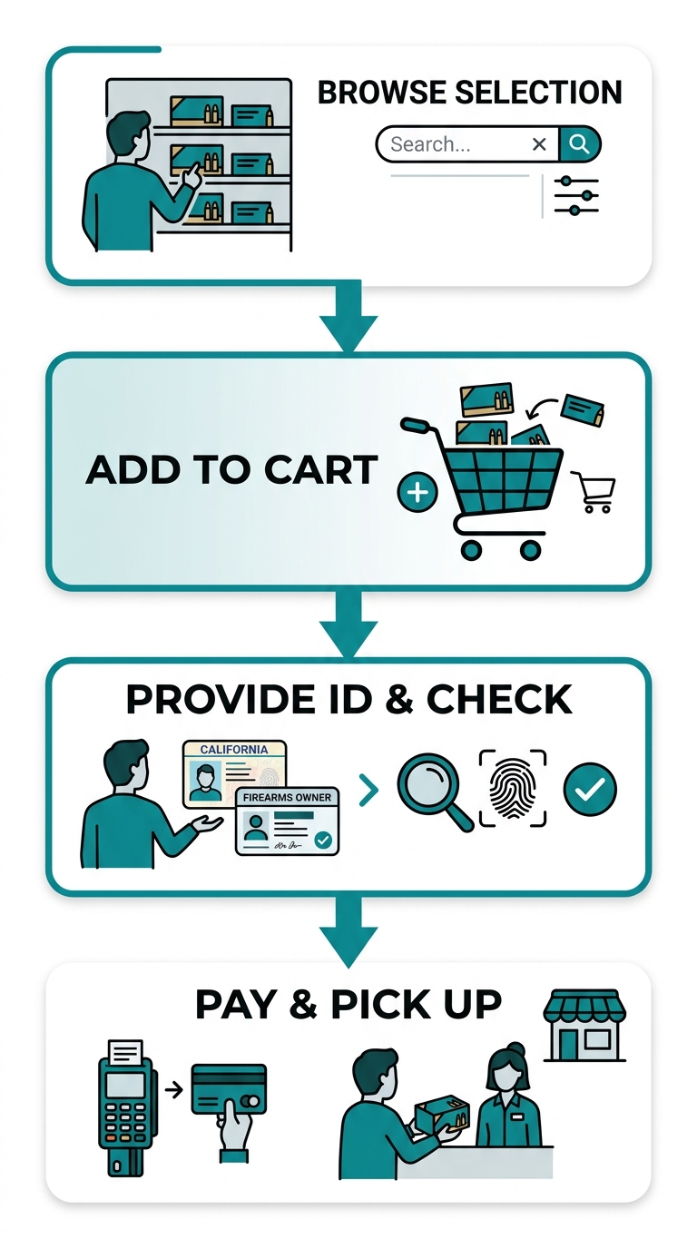Vertical process flow of four steps to buy ammunition in Sacramento: Browse selection online or in-store, Add to cart, Provide ID and background check, Pay and pick up or home delivery. Illustrated with rounded rectangles, icons, and arrows. Color scheme in teal and white. Designed for clarity and legal compliance.