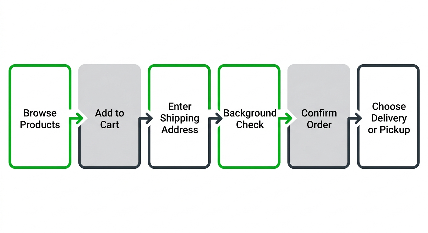 Six-step process flow for ordering ammunition online from Redline Ballistics for Elk Grove delivery