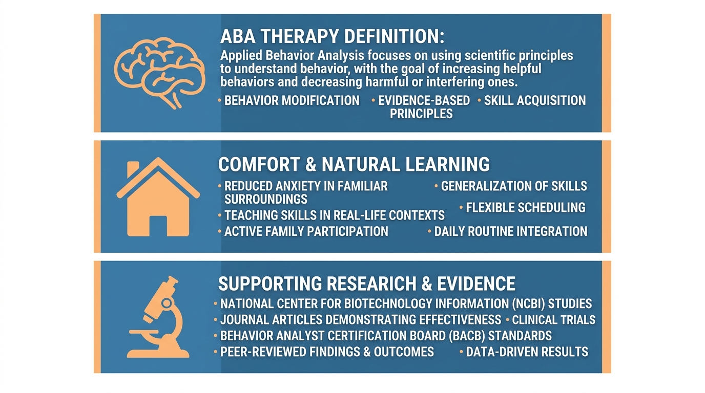 Infographic explaining ABA home therapy benefits in Greensboro, North Carolina with three panels