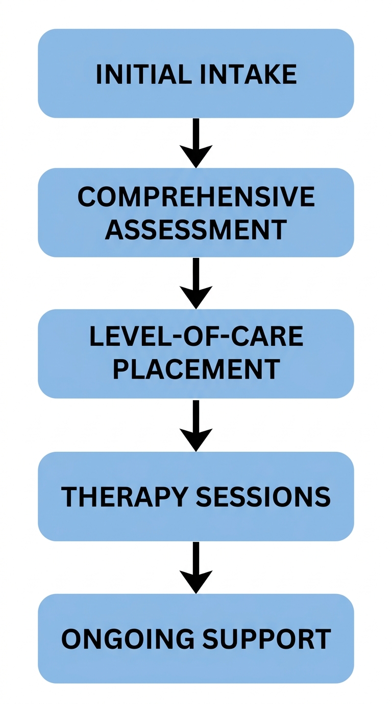 Vertical flowchart of the outpatient journey at Rosewood Recovery showing initial intake, comprehensive assessment, personalized level-of-care placement, structured therapy sessions, and ongoing support.