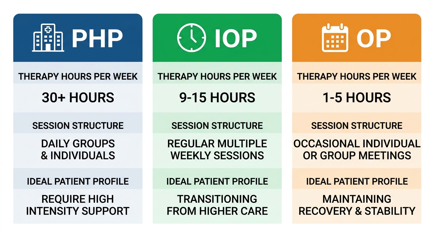 Infographic comparing addiction treatment levels of care: Partial Hospitalization Program, Intensive Outpatient Program, and General Outpatient Program with therapy hours and patient profiles.