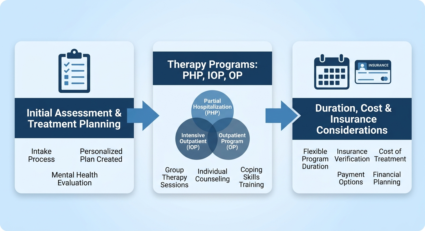Three stage recovery journey from initial assessment through therapy programs to insurance verification with connecting arrows using blue gradient design